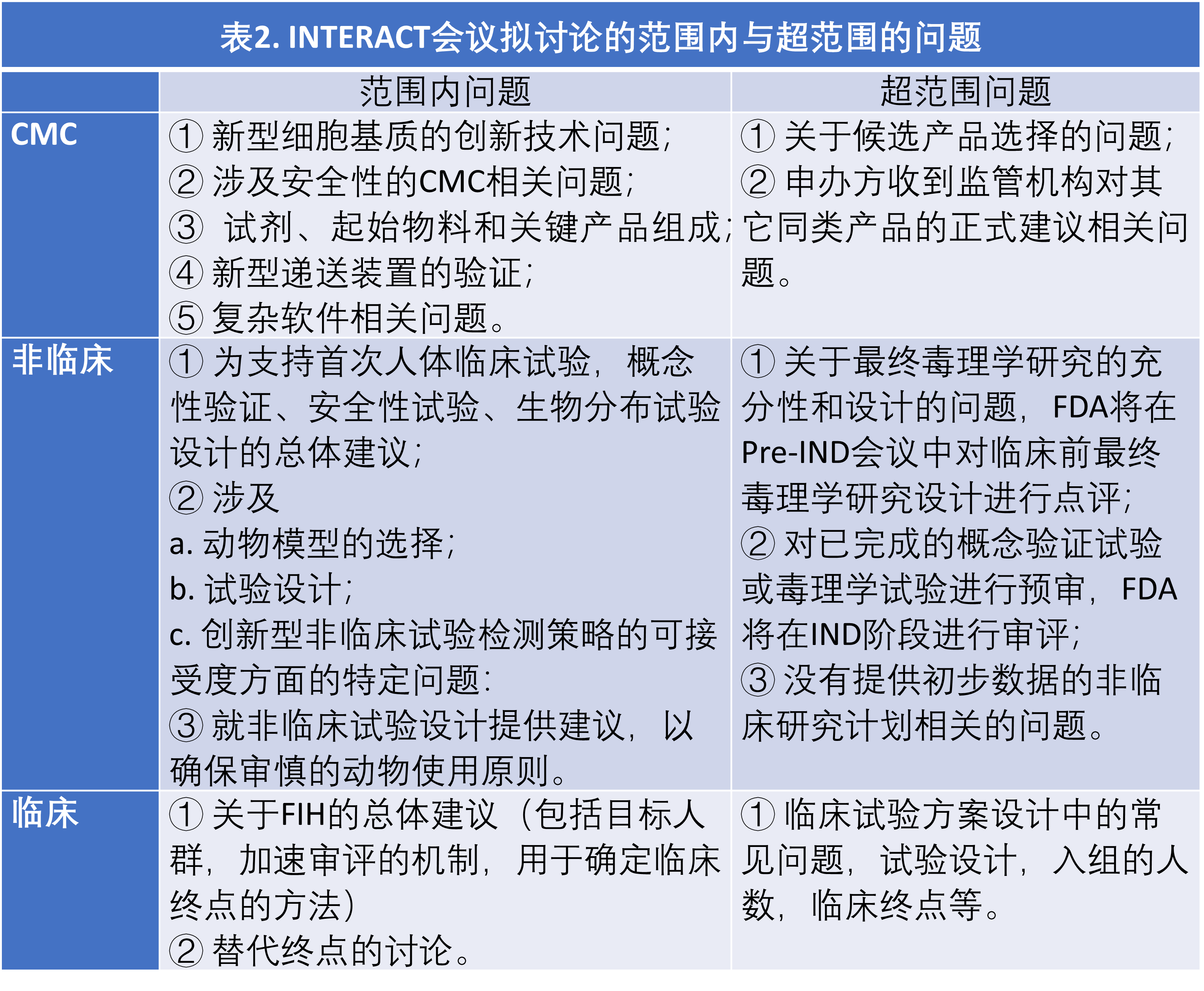 INTERACT会议中讨论的范围内和超范围问题