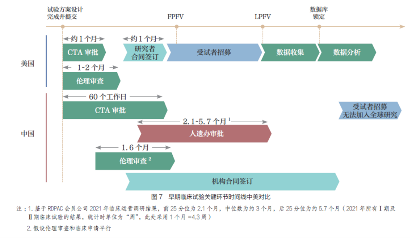 Clinical trial starting time